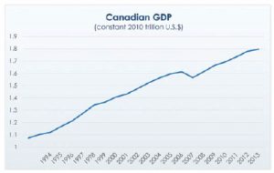Canada’s GDP has been growing steadily since the ratification of the NAFTA in 1994. (Photo: Canadian Chamber of commerce)