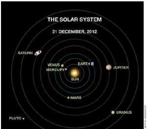  How better to dispossess people of their belief in the perfect (and apparently frightening) alignment of the planets on Dec. 21, 2012, than to map their locations? "It is obvious the planets are not all lined up, as is often claimed," said Dr. E.C. Krupp, director of Los Angeles’ Griffith Observatory, which produced the diagram.