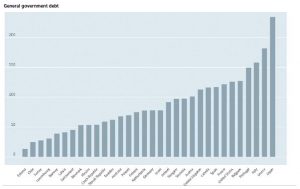 This chart shows general government debt as a per cent of GDP with Estonia on the low end and Japan leading the pack in debt. 