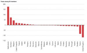 The U.K. and France have significant intra-EU trade deficits while countries such as the Netherlands and Germany have trade surpluses. 