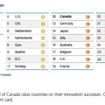 How and why Canada must innovate to remain competitive