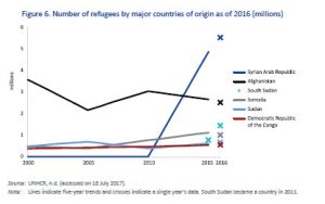 Number of refugees by major countries of origin as of 2016