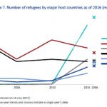 Number of refugees by major host countries as of 2016