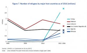 Number of refugees by major host countries as of 2016