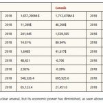 Russia has military might and a massive nuclear arsenal, but its economic power has diminished, as seen above. Its GDP is smaller than Canada’s. (Photo: Country economy.com)