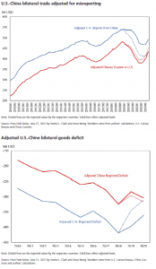 U.S.-China bilateral trade adjusted for misreporting