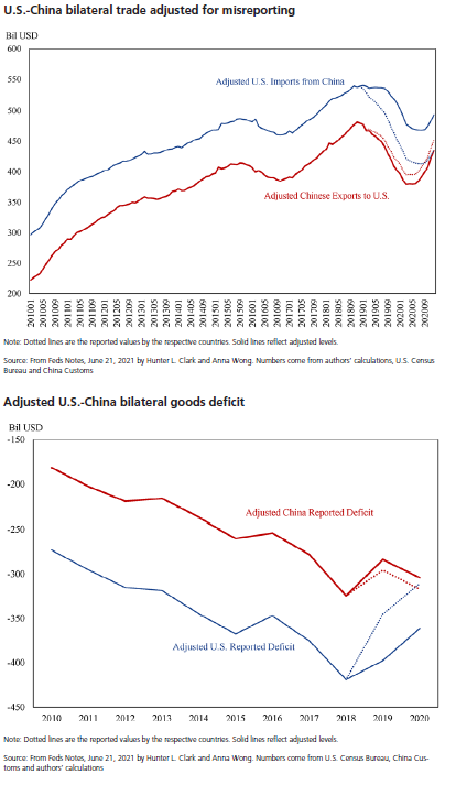 U.S.-China bilateral trade adjusted for misreporting