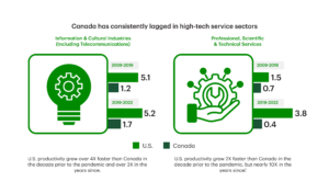 Donald Trump’s “gift” to Canada 5 Canada Productivity in high tech services sectors