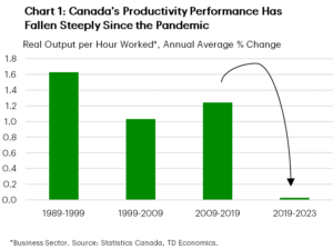 Donald Trump’s “gift” to Canada 2 canada's productivity performance chart
