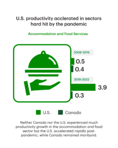 U.S productivity accelerated in sectors hard hit by the pandemic